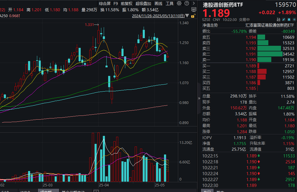 海外靴子落地，大药企直线拉升！T+0交易的港股通创新药ETF(159570)涨近2%！创新药关键词：大单品+国际化+盈利！