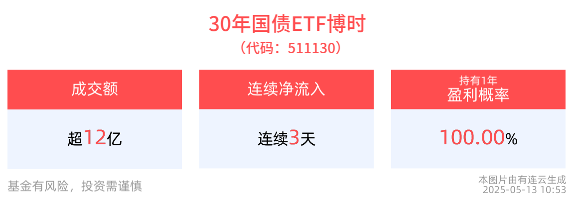 机构：5月债市在波折中前行，30年国债ETF博时(511130)连续3天净流入