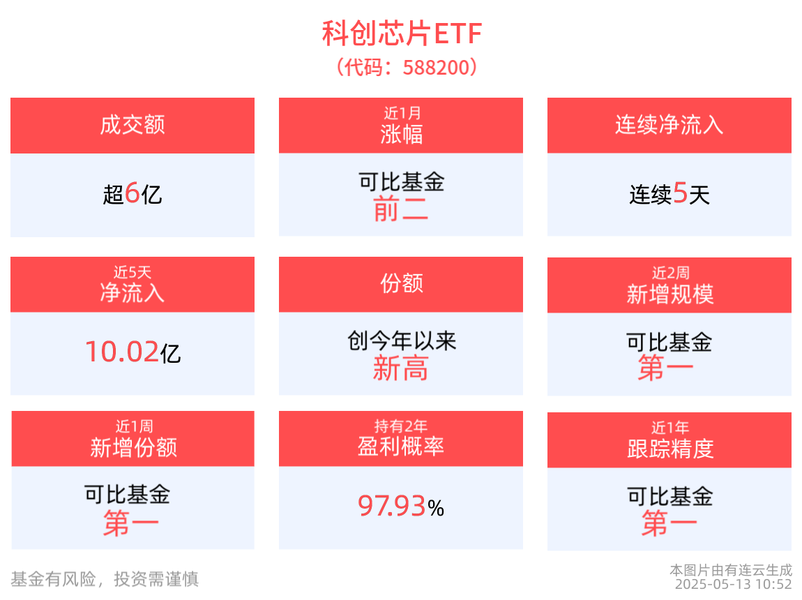 科创芯片ETF(588200)近5天获得连续资金净流入，近2周新增规模居同类第一！