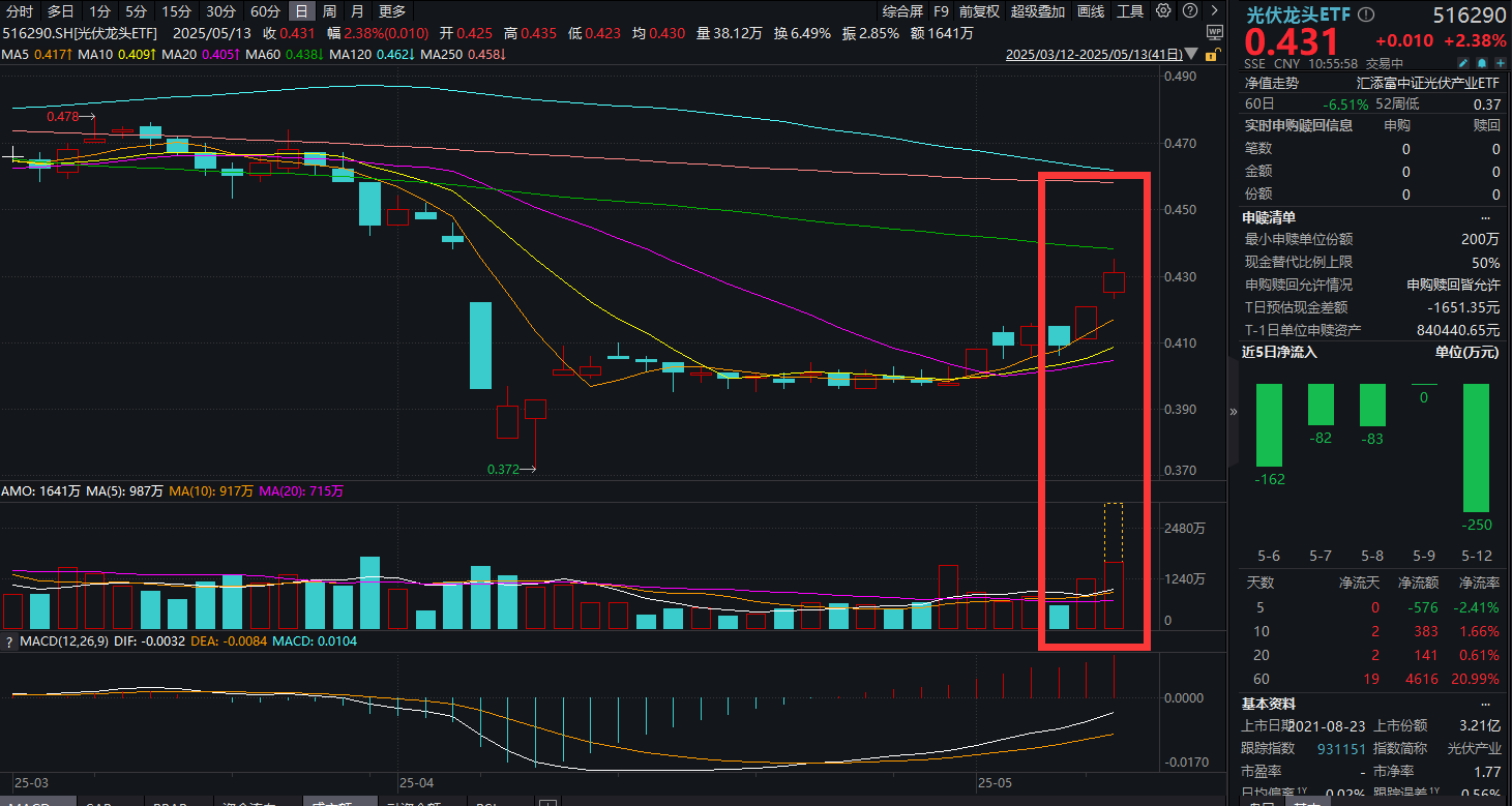 计划减产挺价？光伏产业链爆发，通威股份10cm涨停！低费率的光伏龙头ETF(516290)大涨超2%！