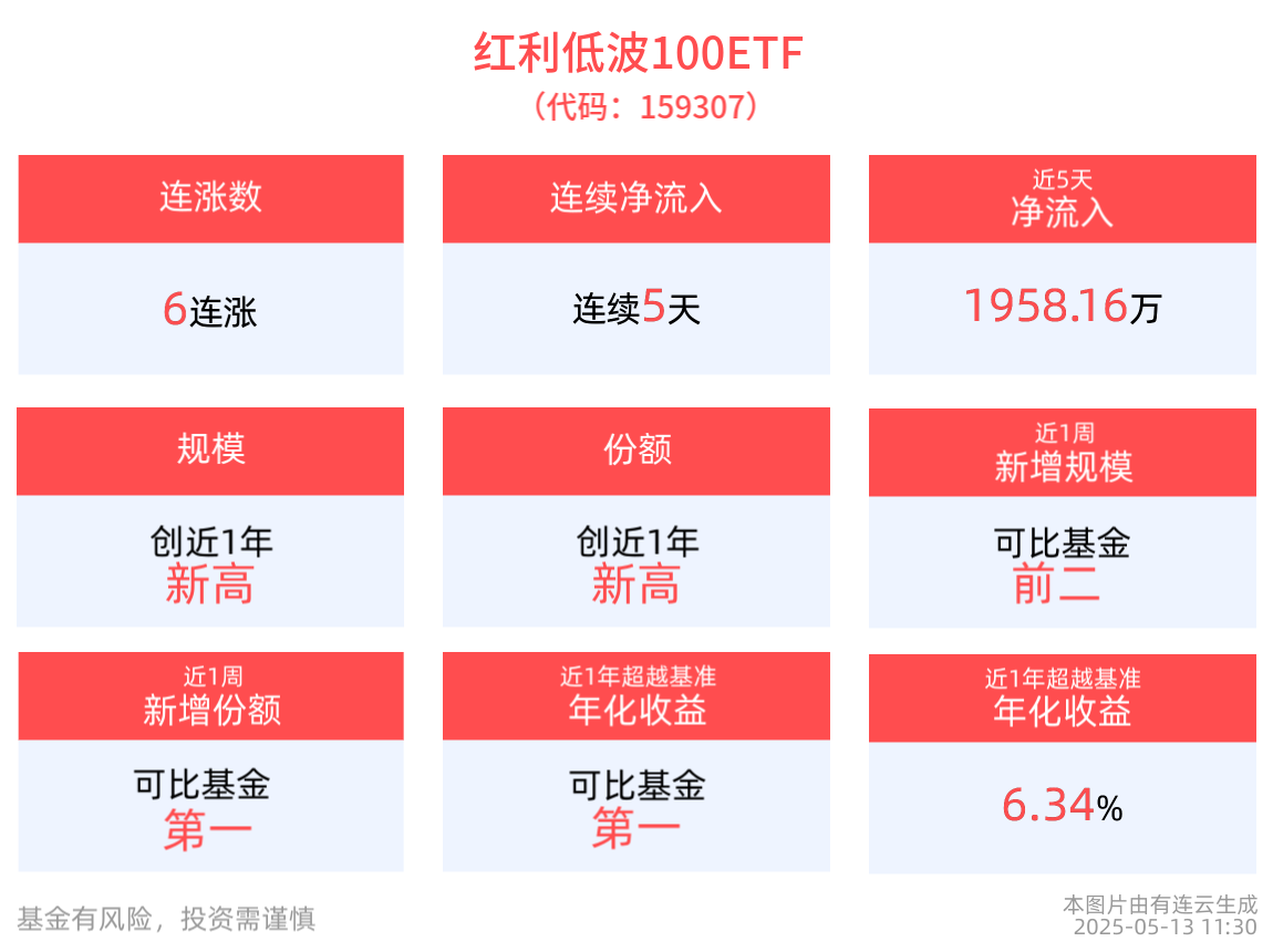 机构：低波红利策略有效性料延续，红利低波100ETF(159307)冲击6连涨