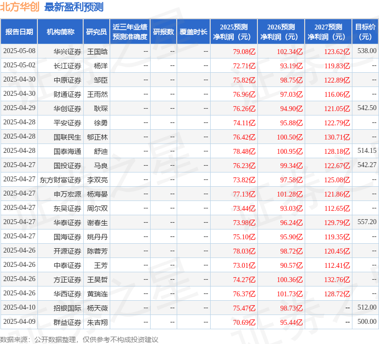中邮证券：给予北方华创买入评级