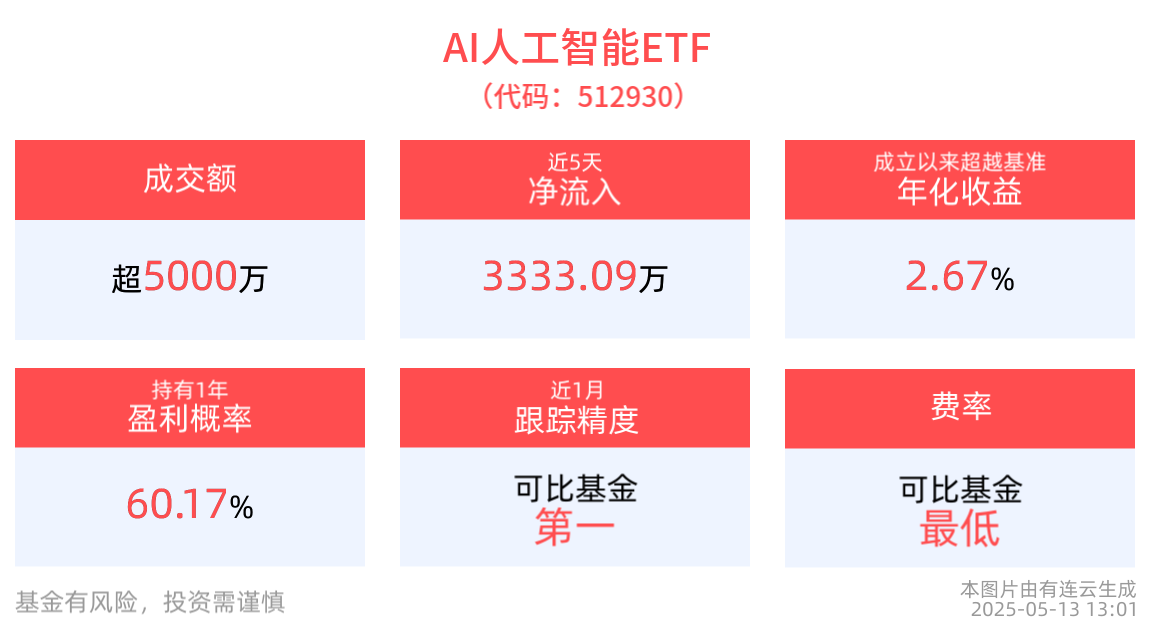 AI人工智能ETF(512930)，消费电子ETF(561600)、线上消费ETF基金(159793)盘中震荡，AI 开源浪潮、美团出海点燃投资新热点