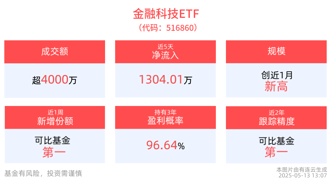 机构维持看好科技景气方向战略，金融科技ETF(516860)回调蓄势