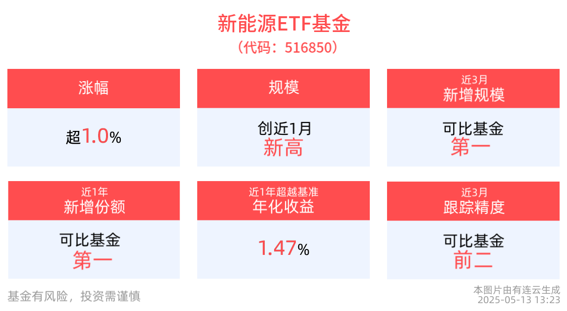 涨超1.0%，新能源ETF基金(516850)创近1月规模新高