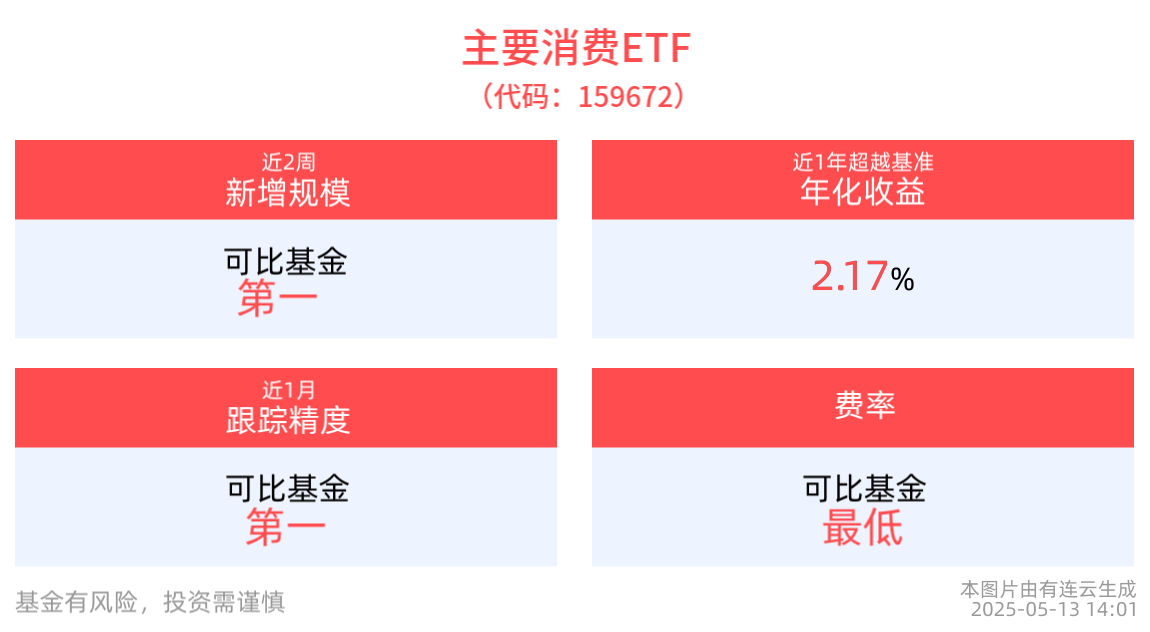 白酒板块估值有望迎来修复，主要消费ETF(159672)盘中飘红