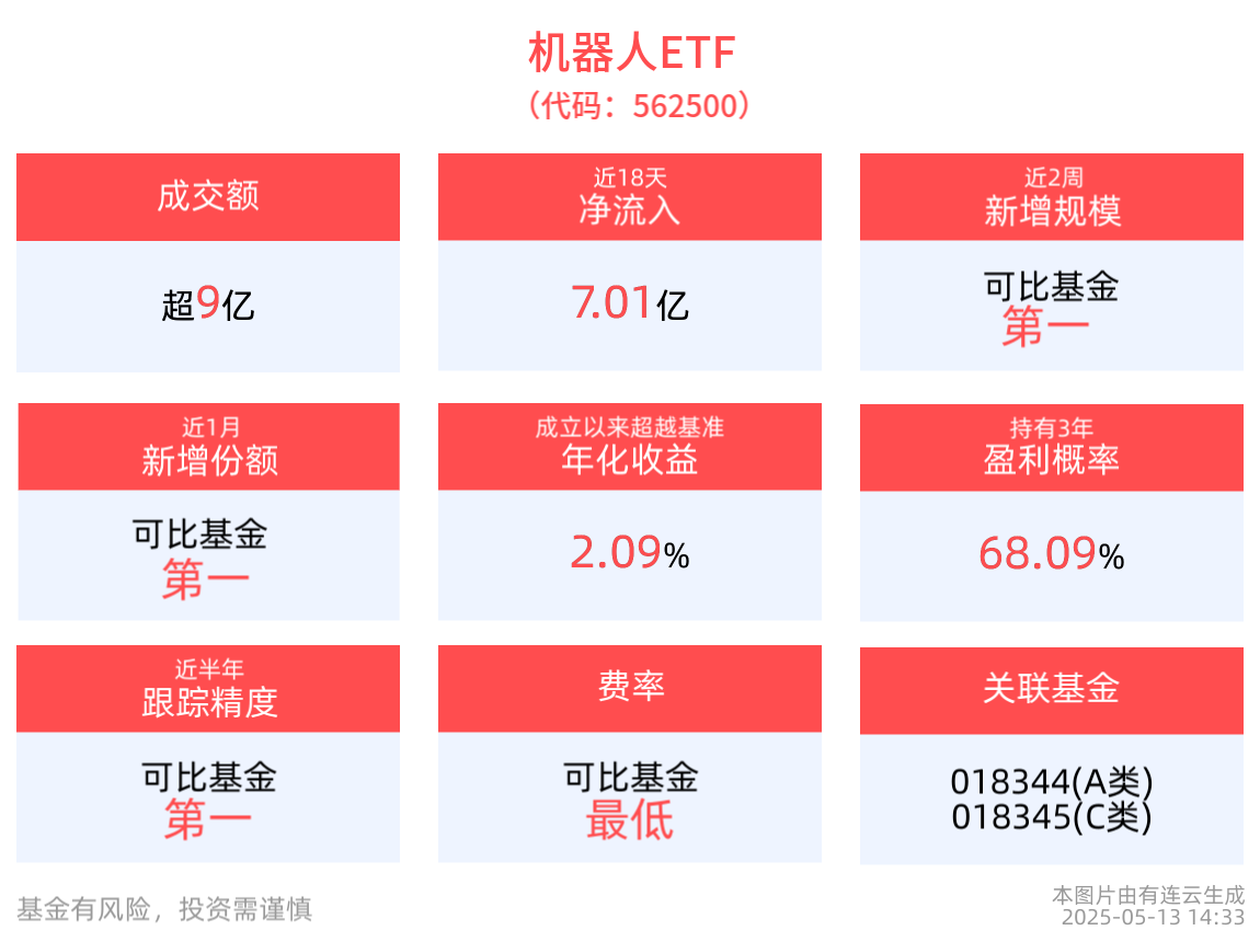 成交额超9亿元，机器人ETF(562500)近18个交易日净流入超7亿元