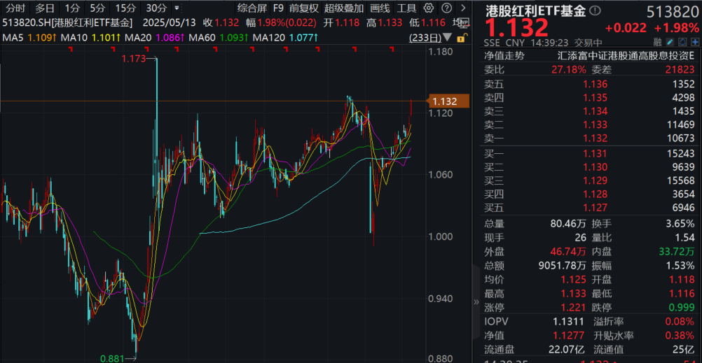 资金爆买！多只银行股迭创新高，港股红利ETF基金(513820)涨近2%，逼近上市新高！AH红利指数深度对比，谁更强？