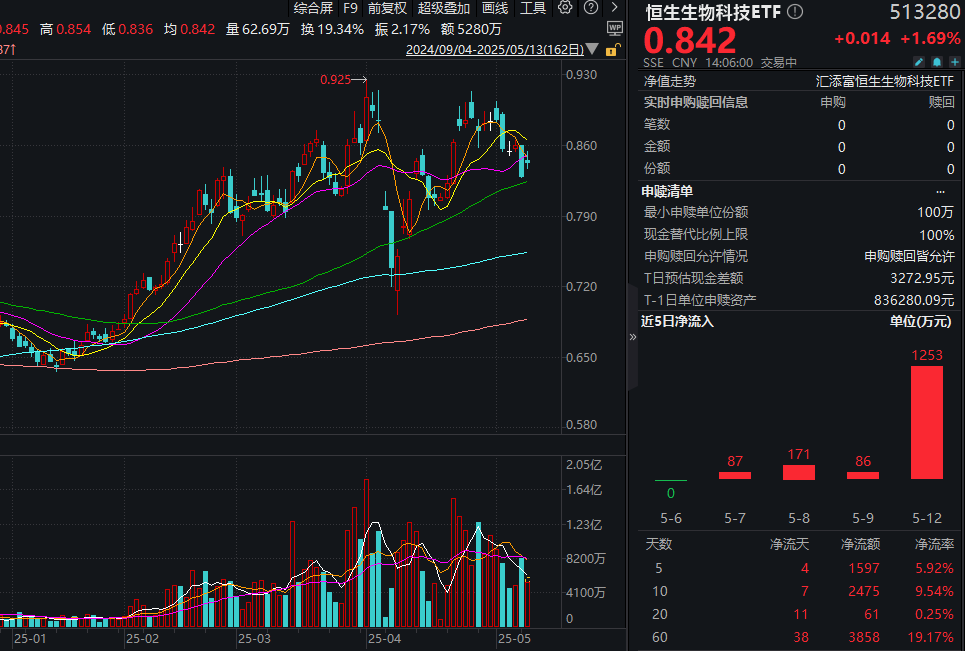 海外利空反转，港药逆市飘红！T+0交易的恒生生物科技ETF(513280)应声反弹，资金单日增仓超1200万元！