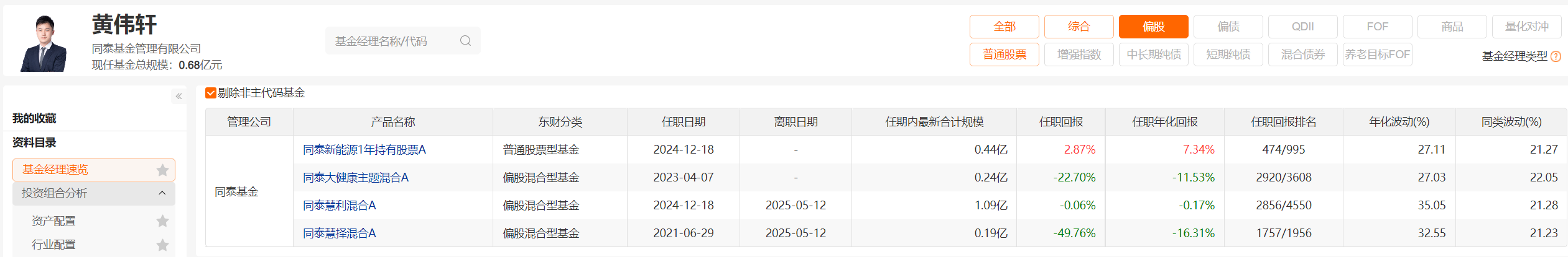 同泰基金：黄伟轩“清仓”卸任，两只任期不足半年；接任者陈宗超在管任职全部跌超25%