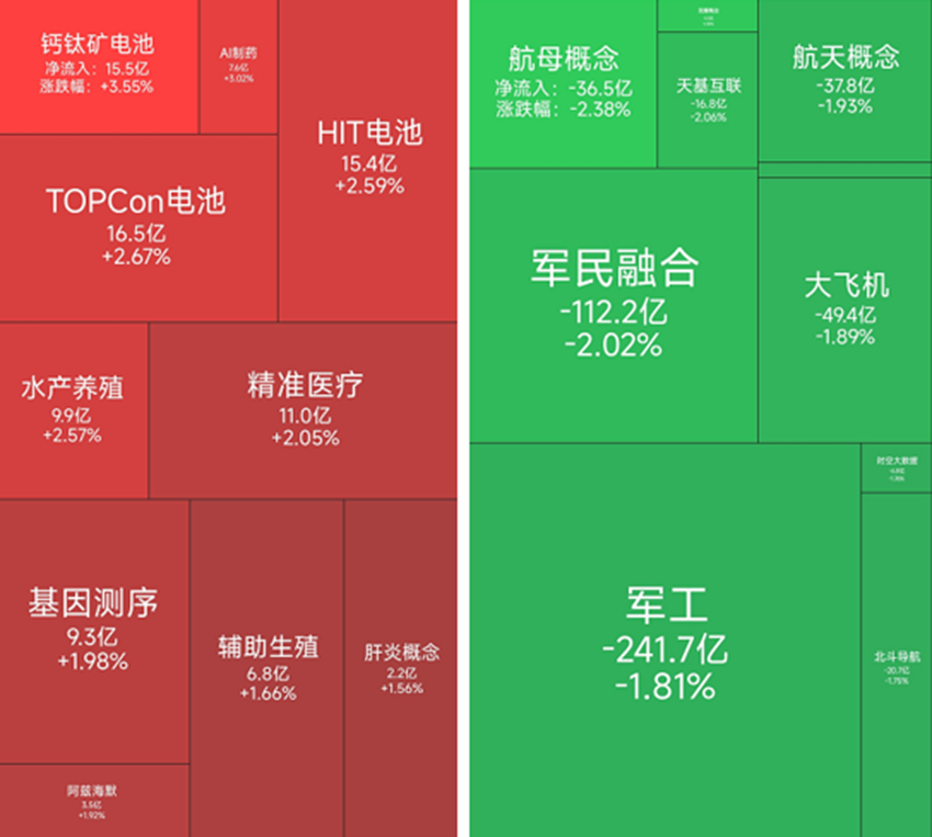 钙钛矿电池概念涨幅居前，19位基金经理发生任职变动