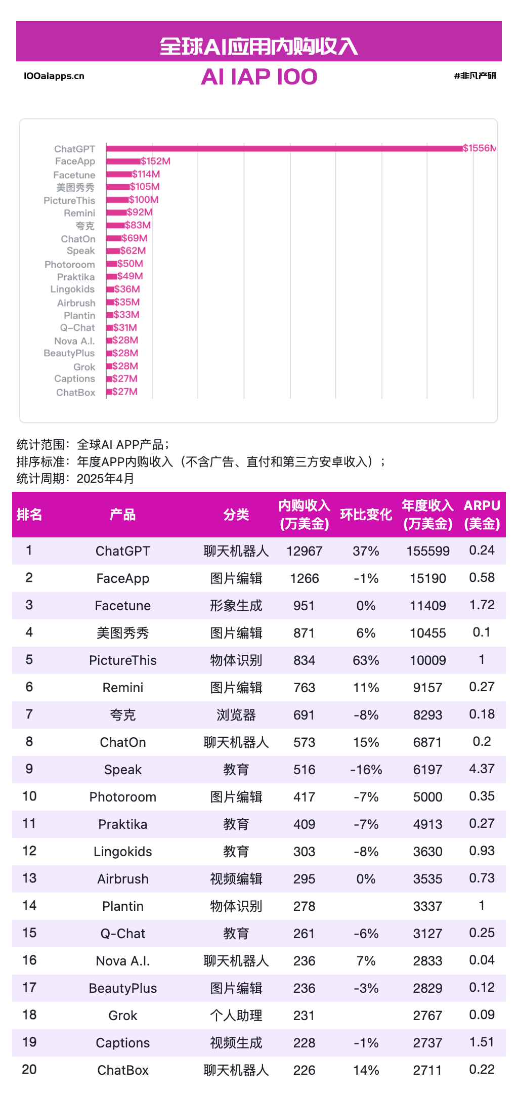 红杉预言“AI卖收益”，海外最赚钱的中国 App 花落杭州？