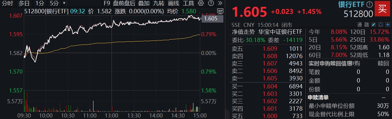 关税风波以来第5次，512800再登新高！22股齐聚新高大军，银行“韧性”出圈