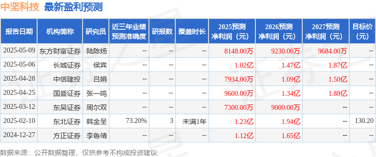 中坚科技：5月13日召开业绩说明会，投资者参与
