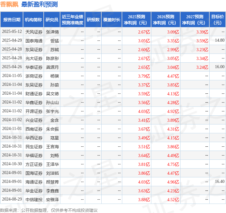 香飘飘：5月9日接受机构调研，国华兴益保险、中金资管等多家机构参与
