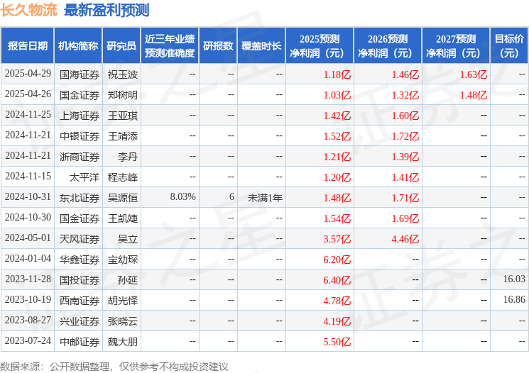 长久物流：5月7日接受机构调研，包括知名机构景林资产的多家机构参与