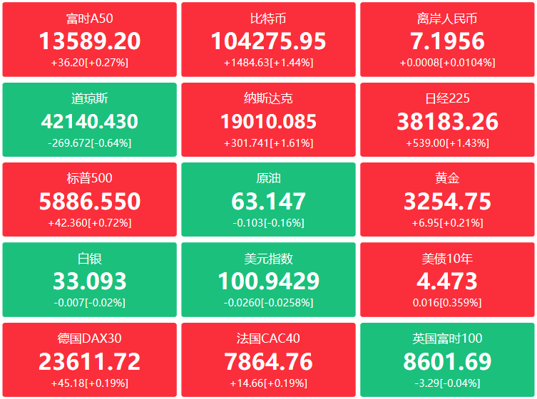 A股头条：中方调整对美关税！五部门约谈京东、美团、饿了么等外卖平台企业，美国4月CPI意外跌至2021年来新低