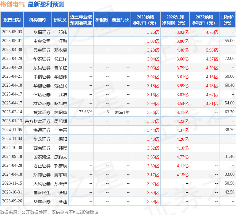 天风证券：给予伟创电气买入评级