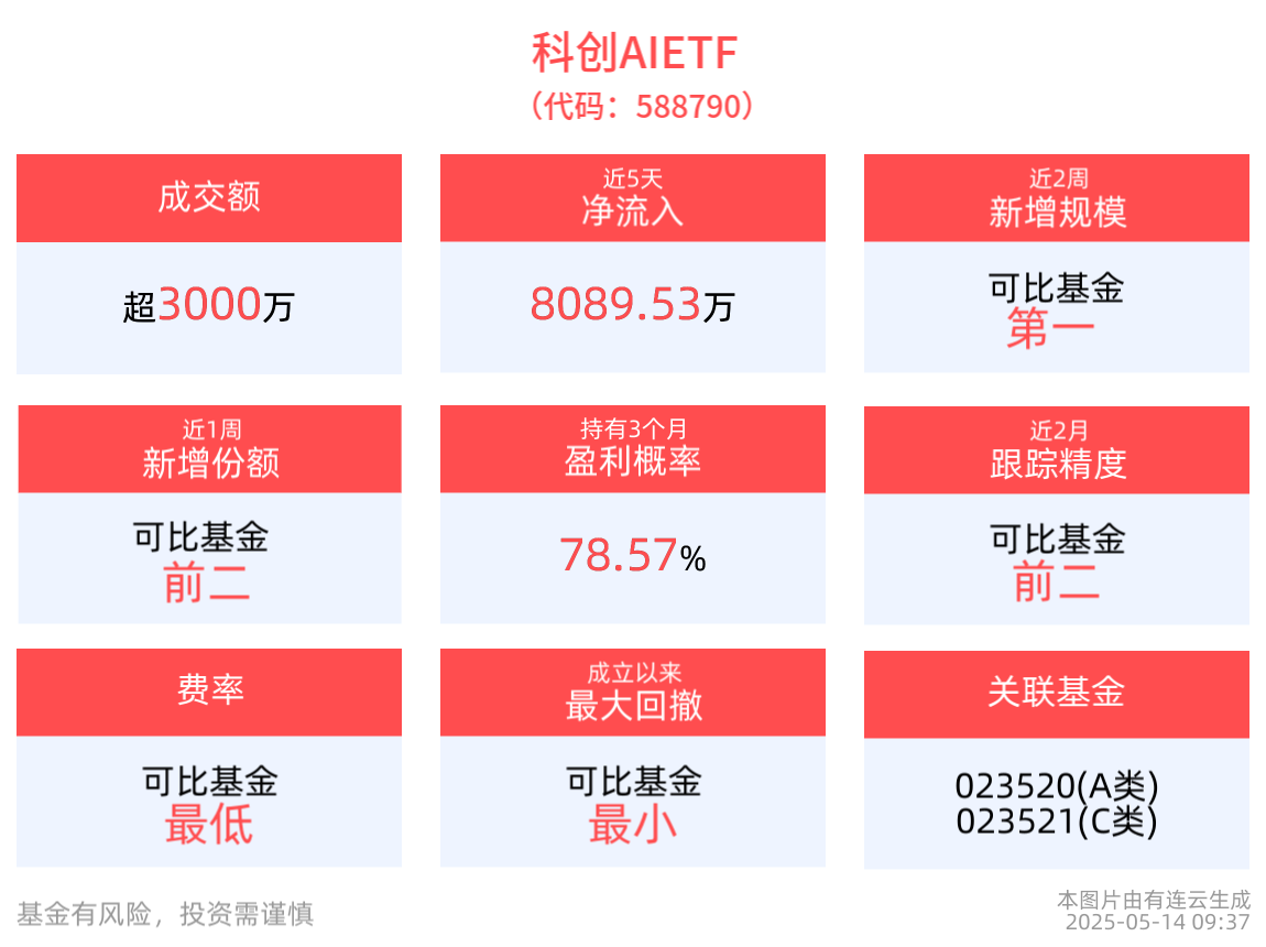 计算机板块活跃，科创AIETF(588790)逆市涨近1%，芯原股份涨超4%