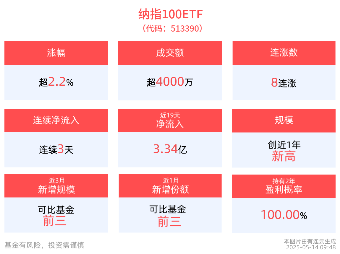 4月美国CPI同比增长2.3%，纳指100ETF(513390)上涨2.21%，冲击8连涨