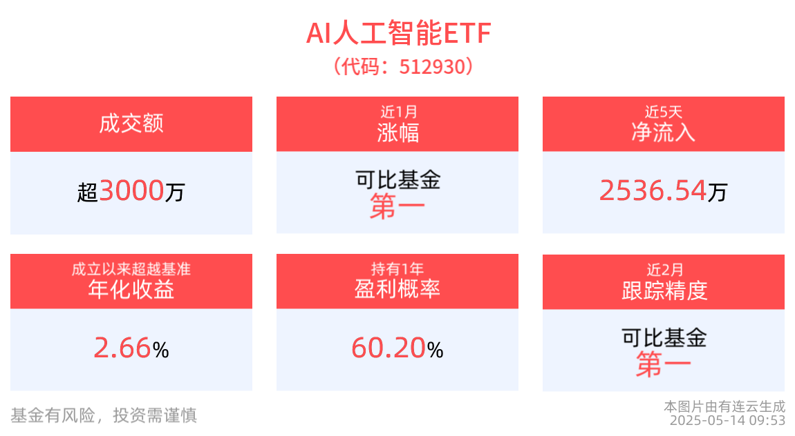 AI人工智能ETF(512930)、线上消费ETF基金(159793)早盘涨近1%，英伟达最新消息！国产替代逻辑再强化