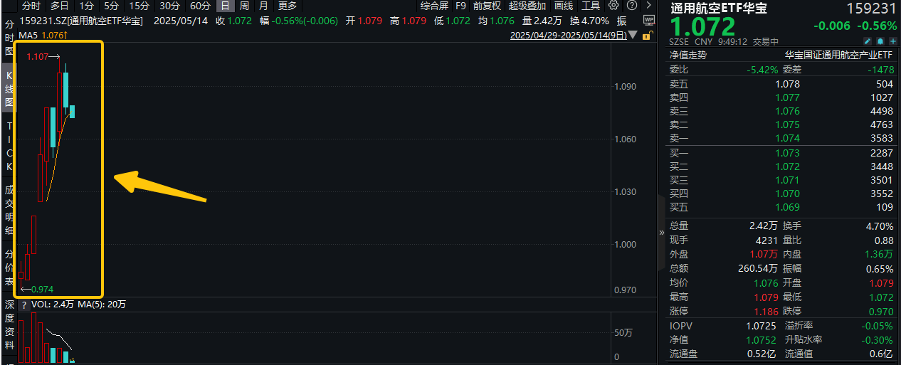 倒车接人？连续上涨的国防军工，或迎逢跌布局机遇！利君股份逆市冲击六连板