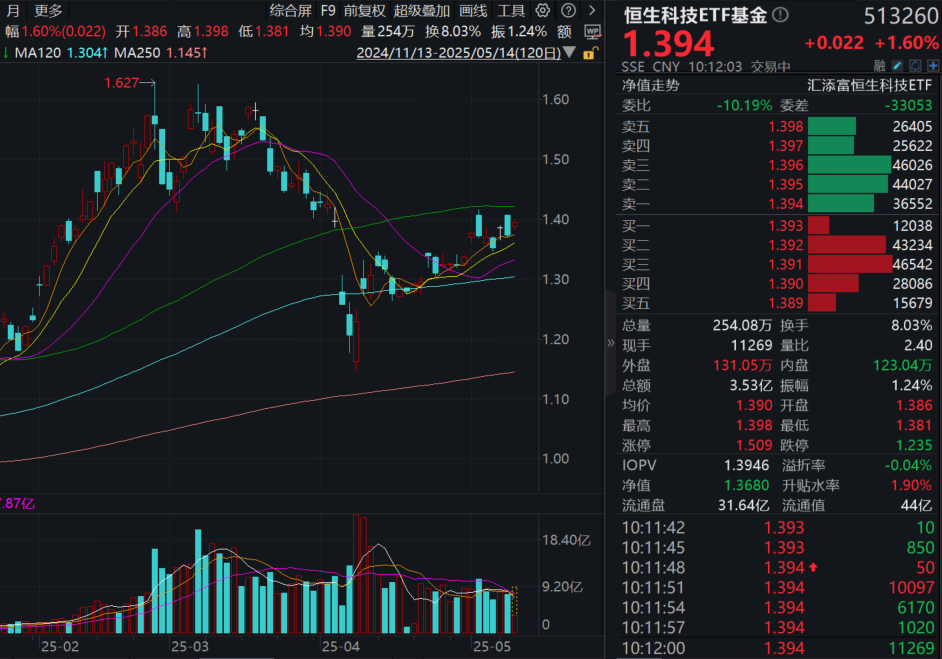 京东绩后涨超3%，营收增速创三年新高！恒生科技ETF基金(513260)一度涨近2%！内外形势积极变化，港股修复了多少？