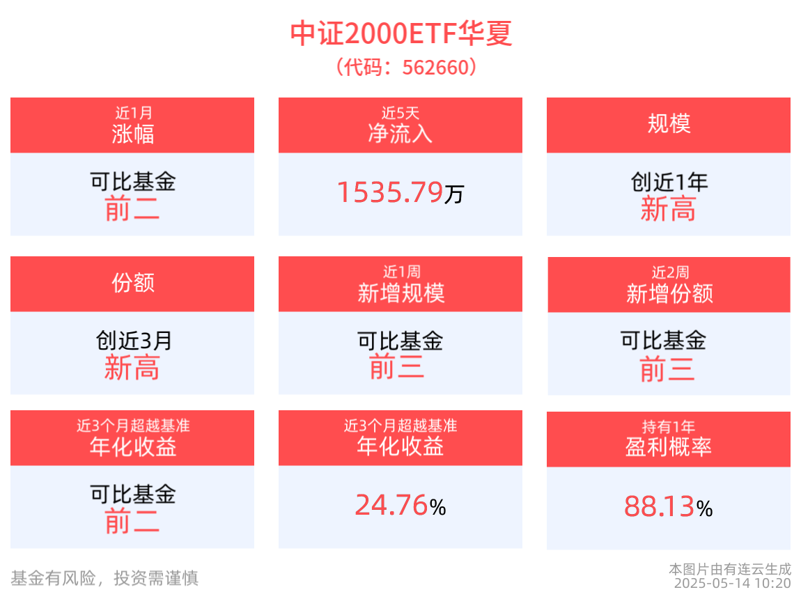 情绪回暖利好小盘风格，中证2000ETF华夏(562660)近1周涨幅排名可比基金头部