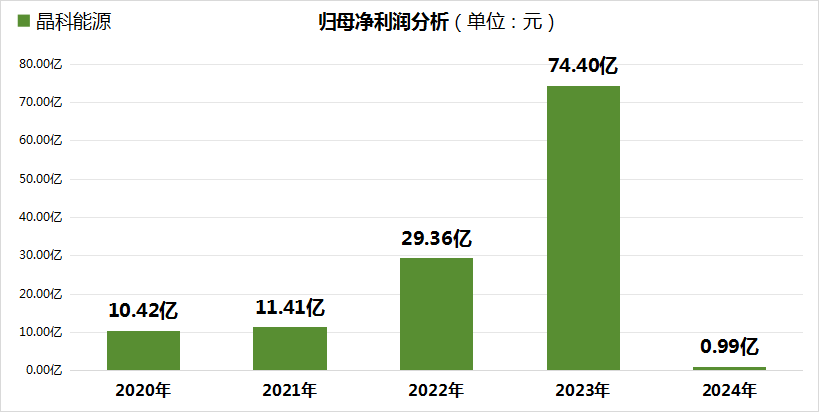 李仙德执掌的晶科能源，从74亿利润（行业第4）到暴跌98.67%只用一年，光伏寒冬有多冷？