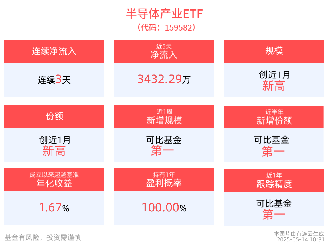 国产替代逻辑仍然生效，半导体产业ETF(159582)逆市飘红，连续3天净流入