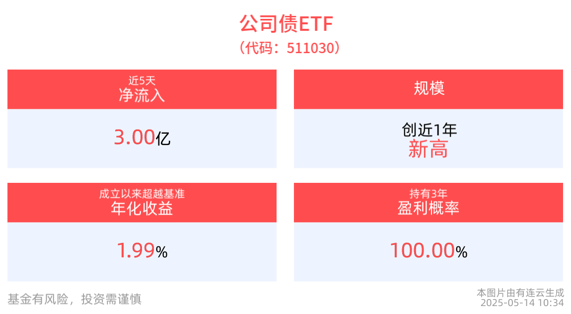公司债ETF(511030)盘中上涨2bp,国开债券ETF(159651)近5个交易日净流入1.23亿元，机构：债市短期的核心是资金面