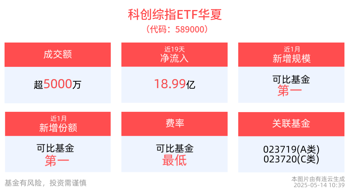 国产算力具备结构性替代机会，科创综指ETF华夏(589000)近1月新增规模位居可比基金首位