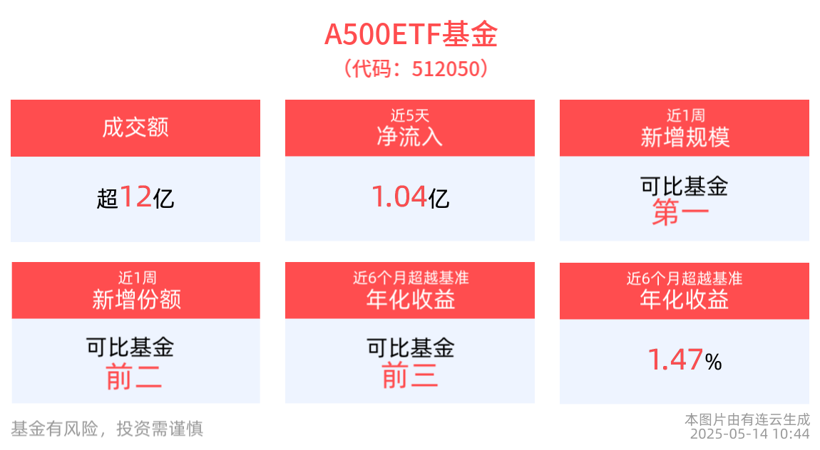 利好因素助力市场，A500ETF基金(512050)成交额超12亿元，近1周新增规模位居可比基金首位