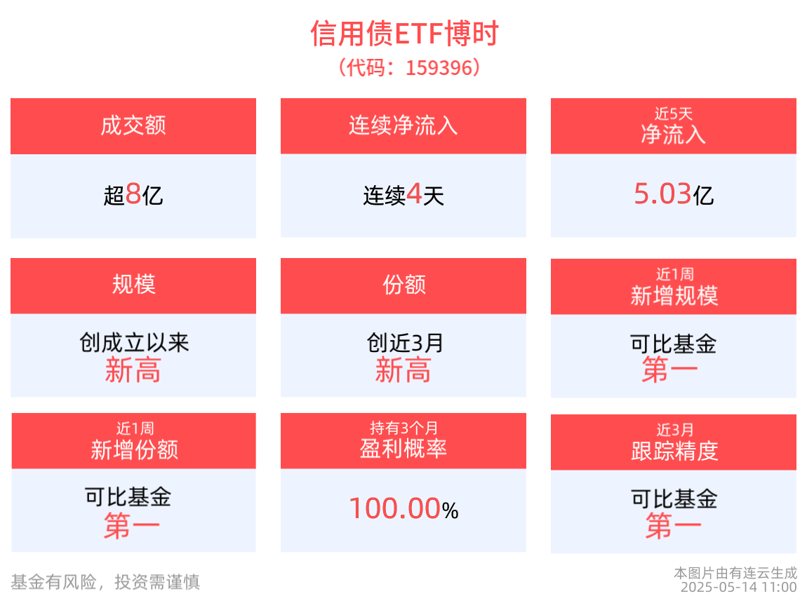 资金面利好释放流动性，信用债ETF博时(159396)连续4天净流入，规模突破60亿元