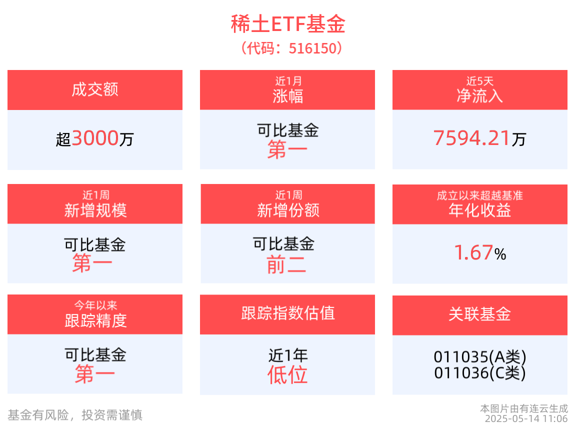 海外稀土磁材供给紧张或将加剧，国内稀土价格有望跟涨，稀土ETF基金(516150)涨近1%