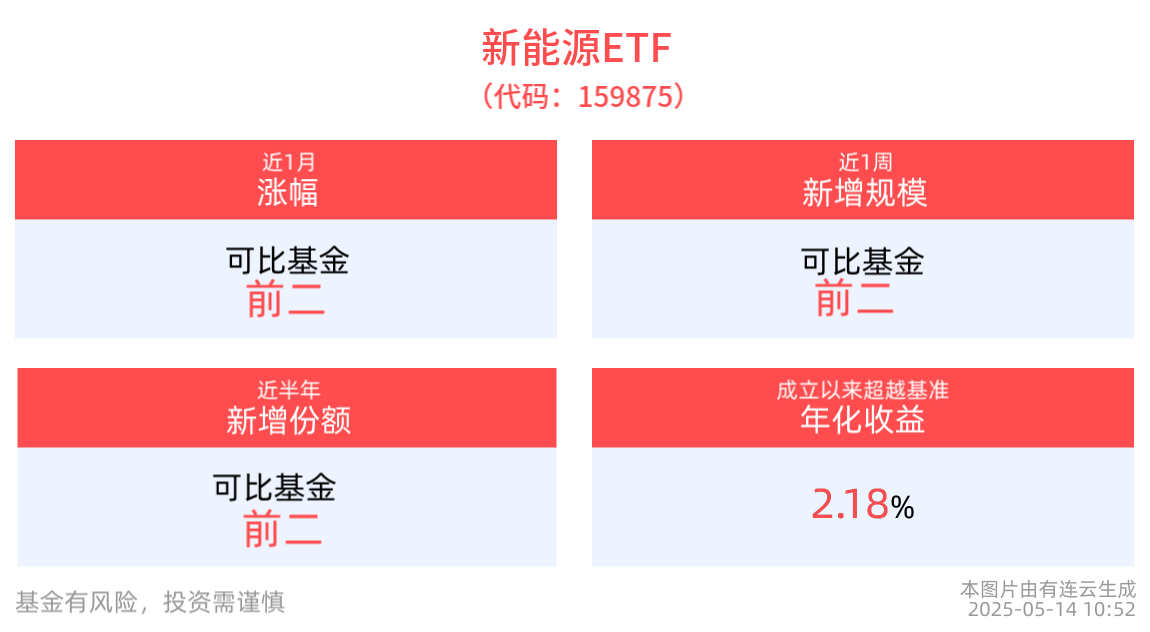CIBF2025即将在深圳启幕，新能源ETF(159875)近1周新增规模增长显著