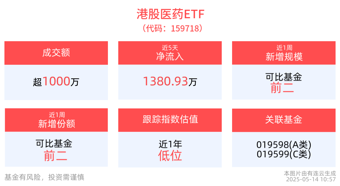 港股医药ETF(159718)盘中翻红，医疗创新ETF(516820)最新规模达15.91亿元，机构看多创新药出海机遇