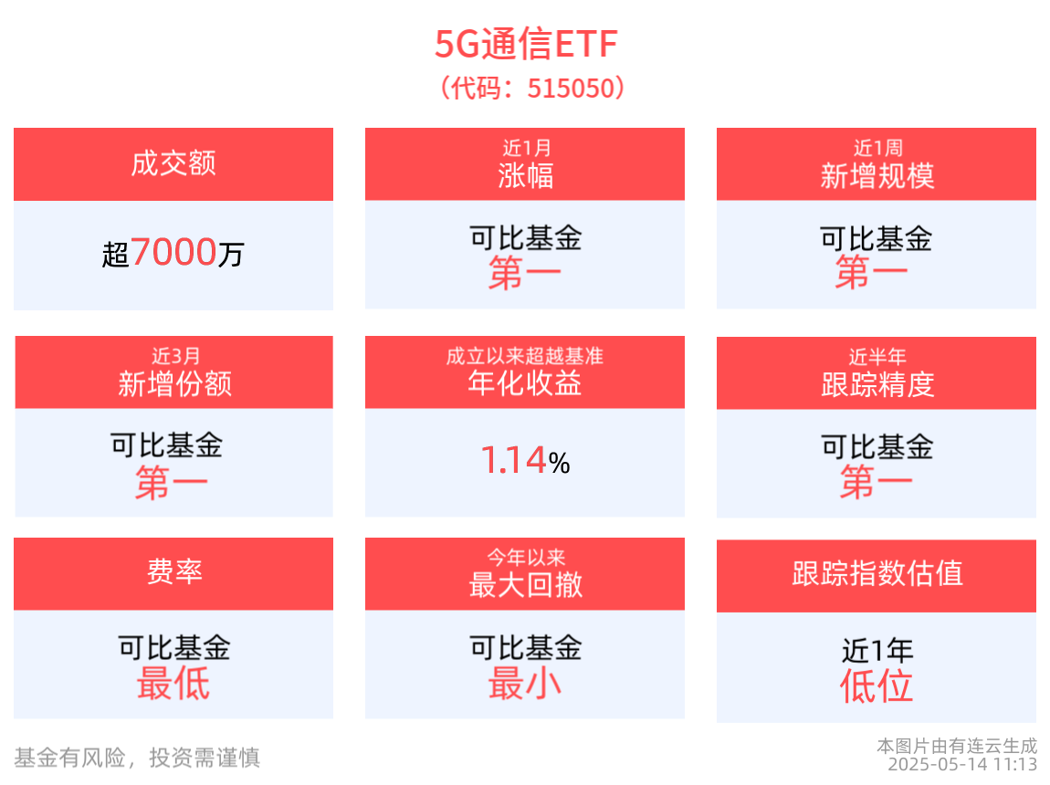 通信板块业绩亮眼，5G通信ETF(515050)成交额超7000万元，近1周涨幅排名可比基金首位
