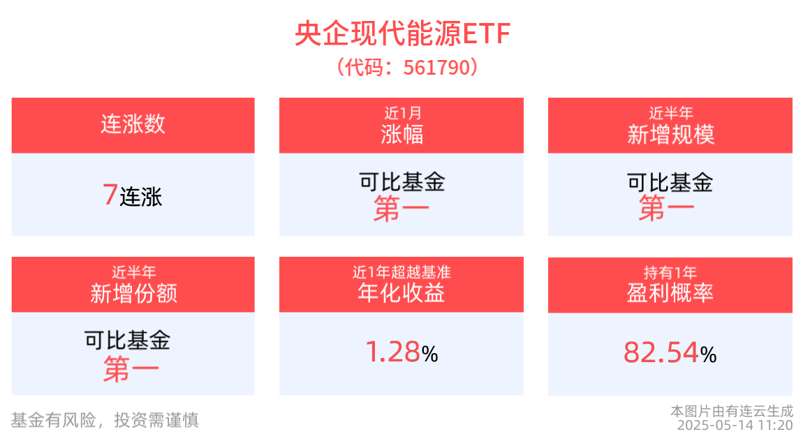 中重稀土战略价值有望重估，央企现代能源ETF(561790)冲击7连涨