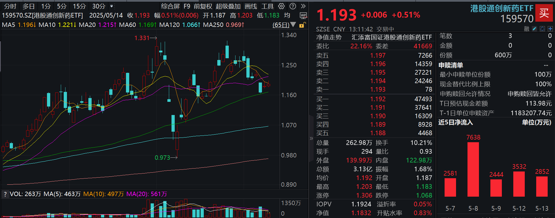 美药价政策仅是扰动，持续看好创新药！T+0交易的港股通创新药ETF(159570)连续5日大举“吸金”近2亿元！
