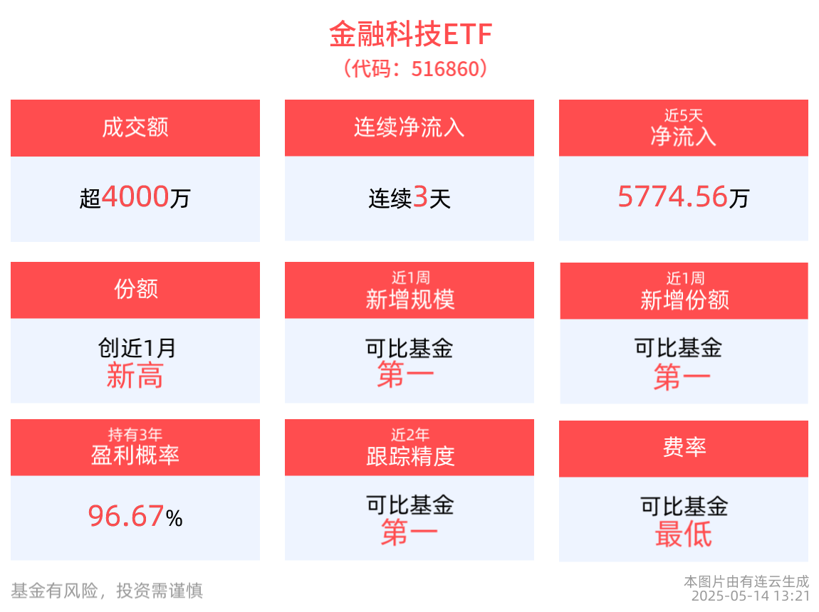 非银金融板块午后崛起，金融科技ETF(516860)强势拉升，连续3天净流入