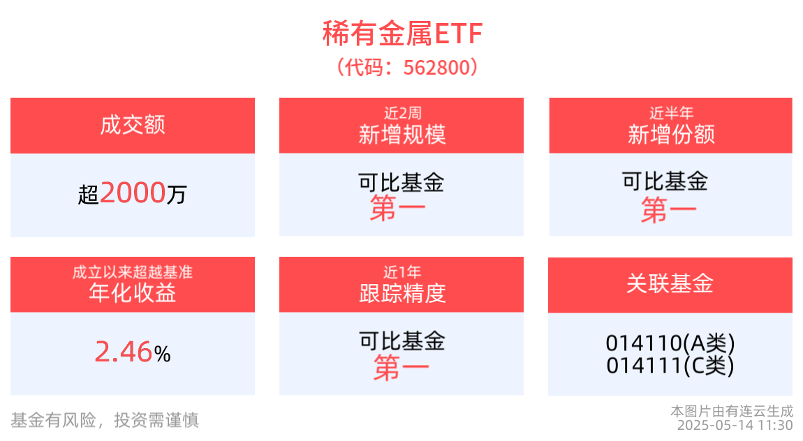 小金属战略性凸显，稀有金属ETF(562800)半日涨近1%，近2周新增规模居同类首位！
