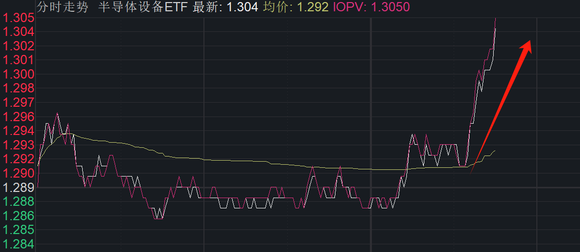 半午后拉起来了！火力重回科技，半导体迎来补涨