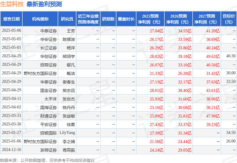 西南证券：上调生益科技目标价至29.5元，给予买入评级