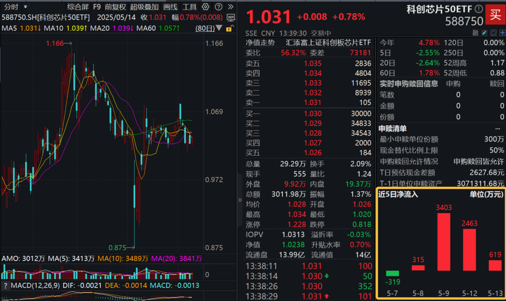 科创芯片50ETF(588750)获资金汹涌布局，半导体自主创新逻辑强化！芯原股份涨超2%，纳入权威指数