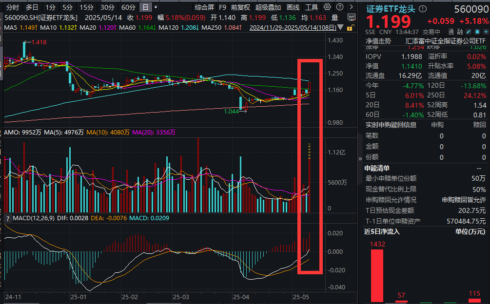 券商午后狂飙，红塔证券10cm涨停，“牛市旗手”证券ETF龙头(560090)涨超5%，多家券商筹划回购，最高40亿元！