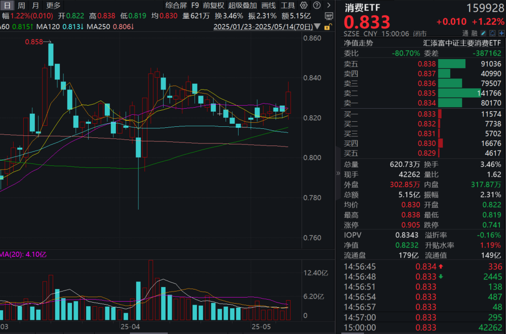 关税缓和，规模最大的消费ETF(159928)收涨超1%！近60日净流入超13亿元，消费后市怎么看？