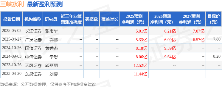 西南证券：给予三峡水利买入评级