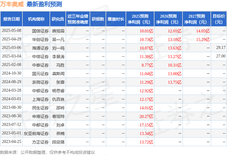 万丰奥威：5月13日召开业绩说明会，投资者参与