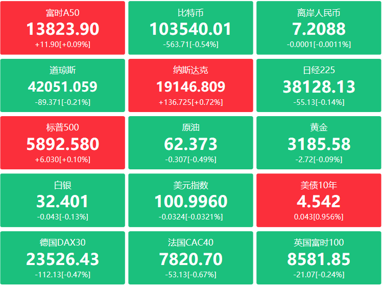 A股头条：中国结算辟谣严查场外配资！金融数据释放积极信号，美国调整对华加征关税，外贸企业连夜赶工应对爆单潮